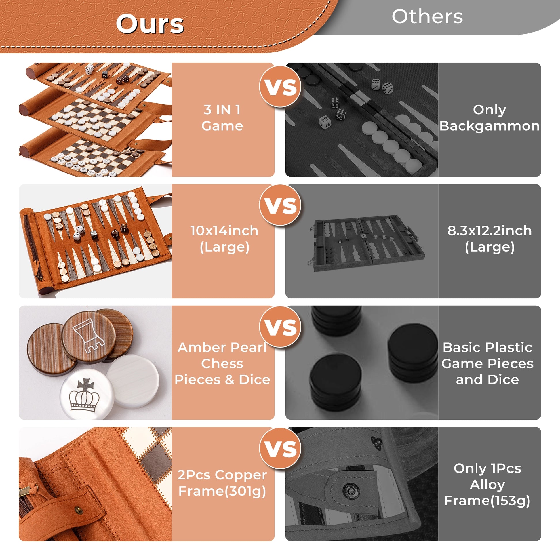 3-in-1 travel game set comparison: 3 games, larger size, premium amber pearl pieces, and heavier copper frame vs competitors.